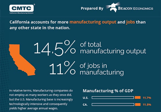 CAs MFG Industries - Employment & Competitiveness Infographic Preview